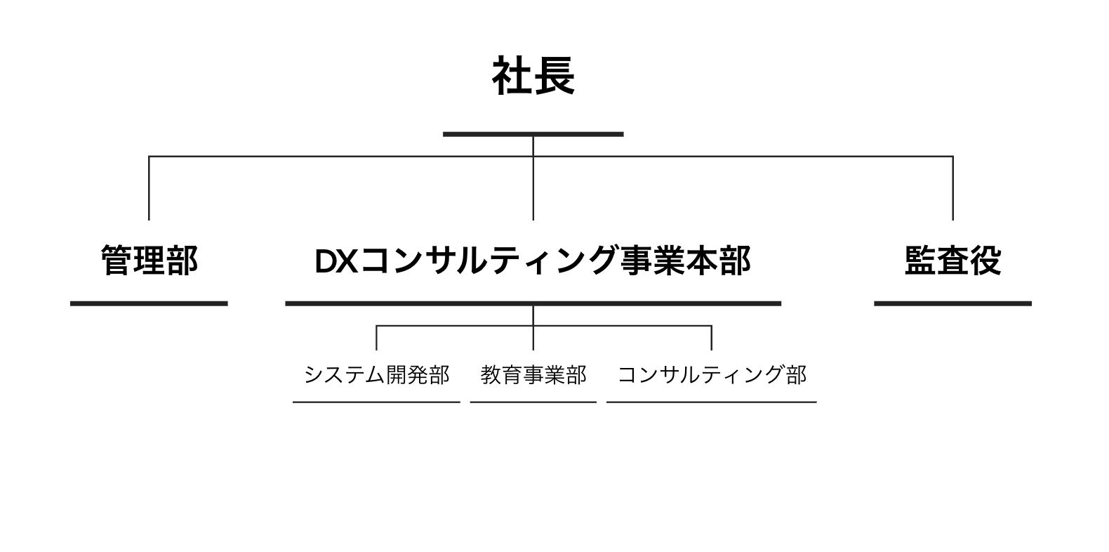 体制図